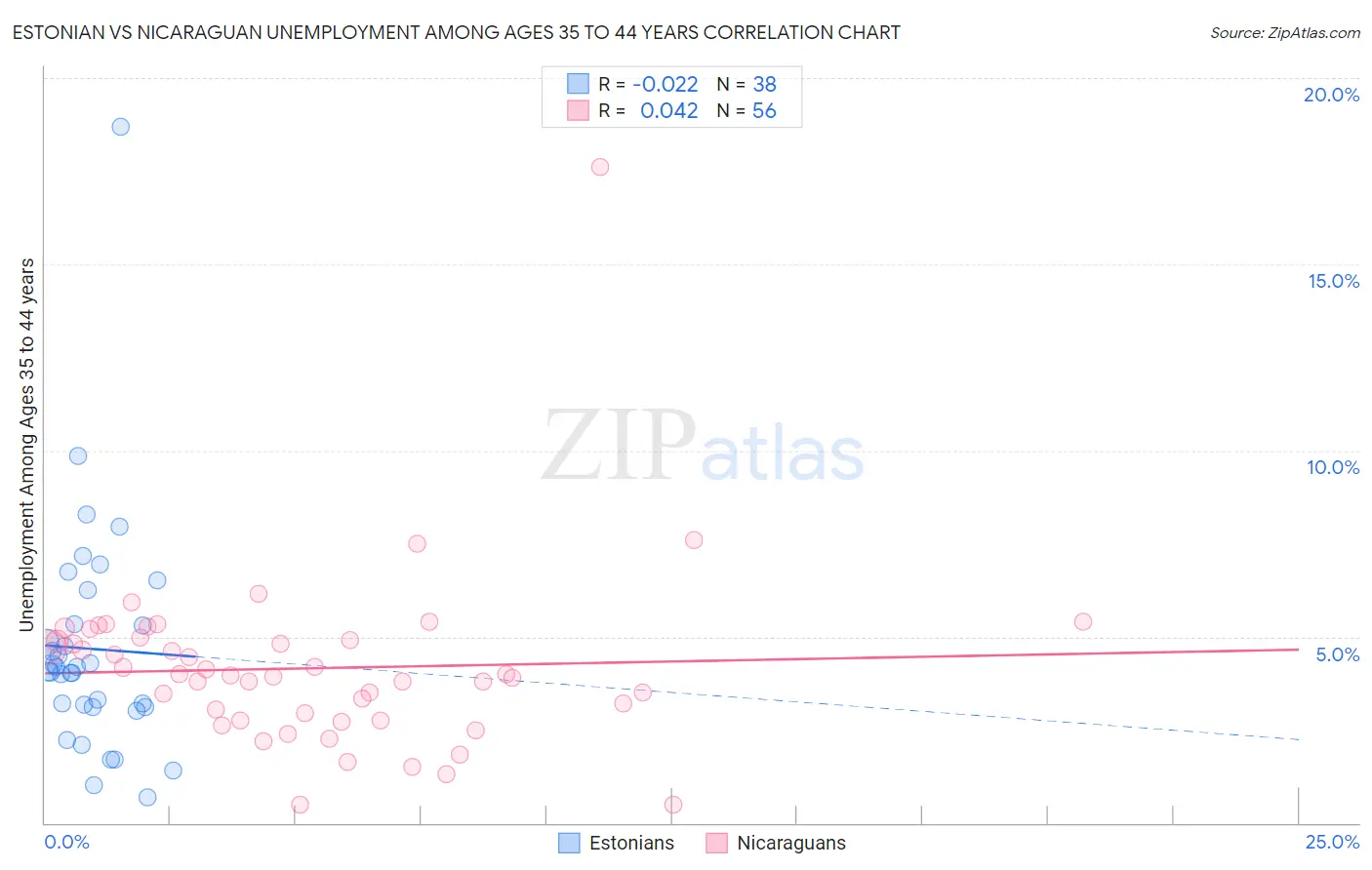 Estonian vs Nicaraguan Unemployment Among Ages 35 to 44 years