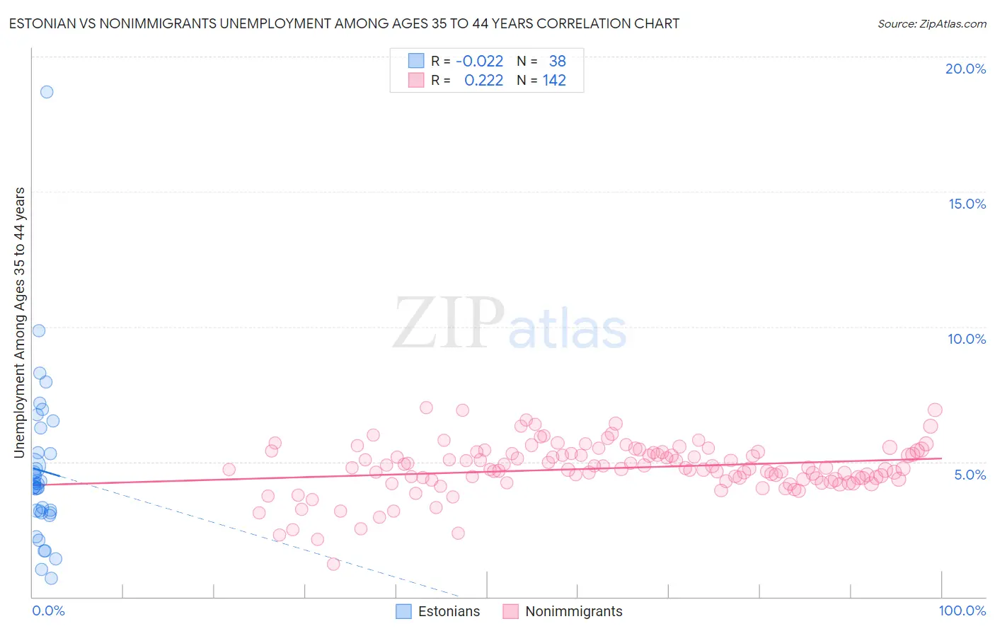 Estonian vs Nonimmigrants Unemployment Among Ages 35 to 44 years