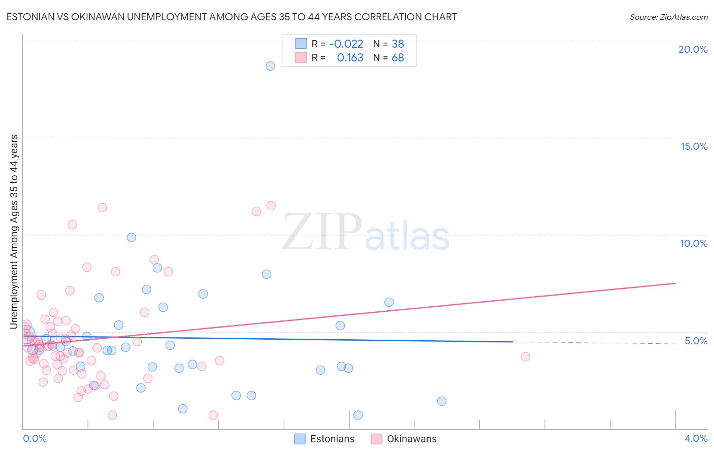 Estonian vs Okinawan Unemployment Among Ages 35 to 44 years