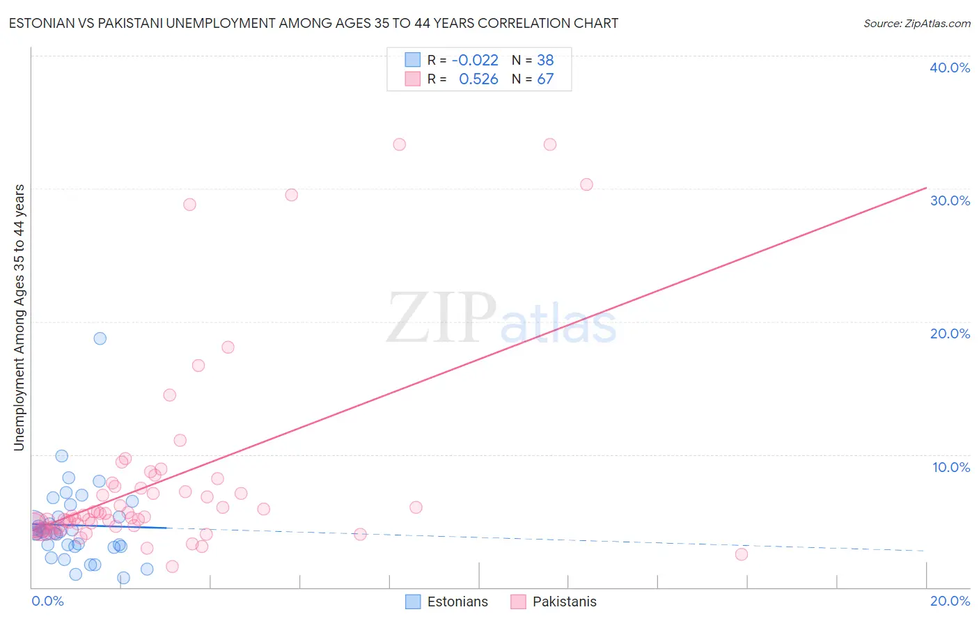 Estonian vs Pakistani Unemployment Among Ages 35 to 44 years