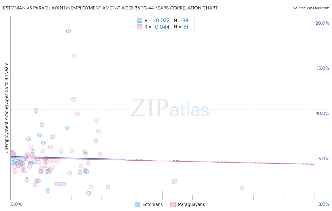Estonian vs Paraguayan Unemployment Among Ages 35 to 44 years