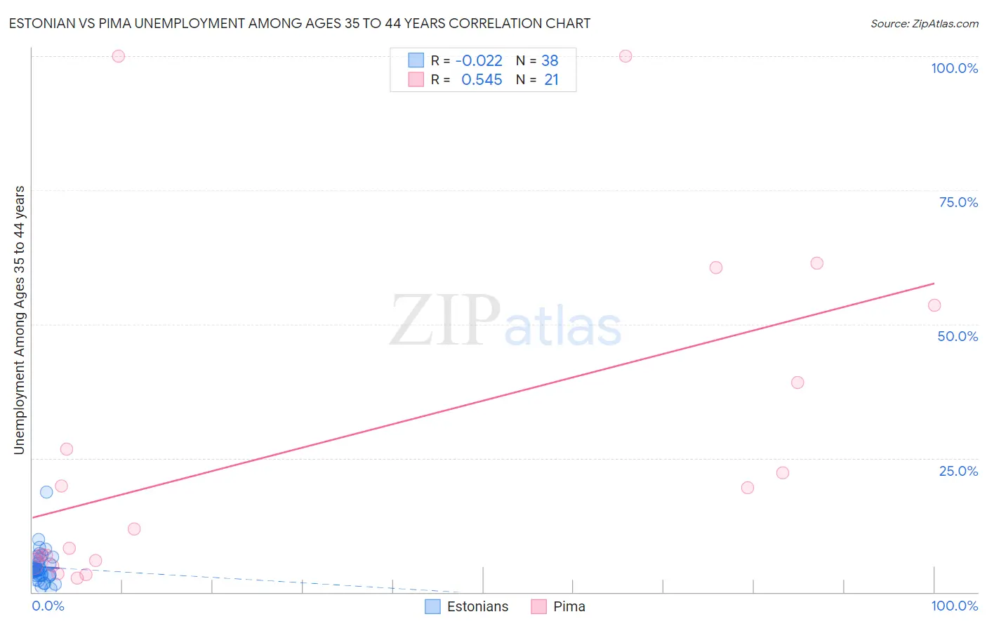 Estonian vs Pima Unemployment Among Ages 35 to 44 years