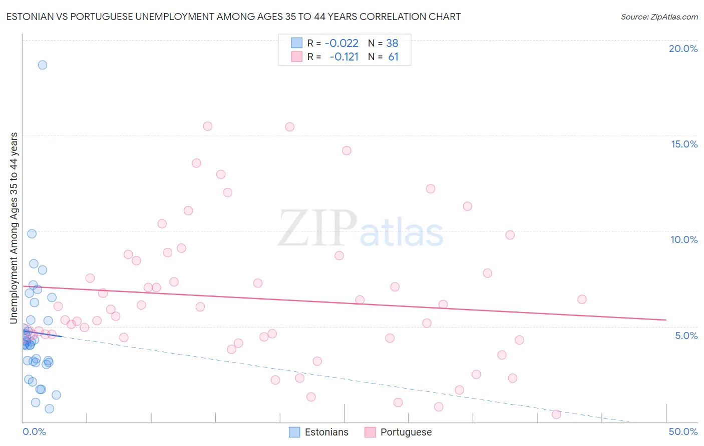 Estonian vs Portuguese Unemployment Among Ages 35 to 44 years