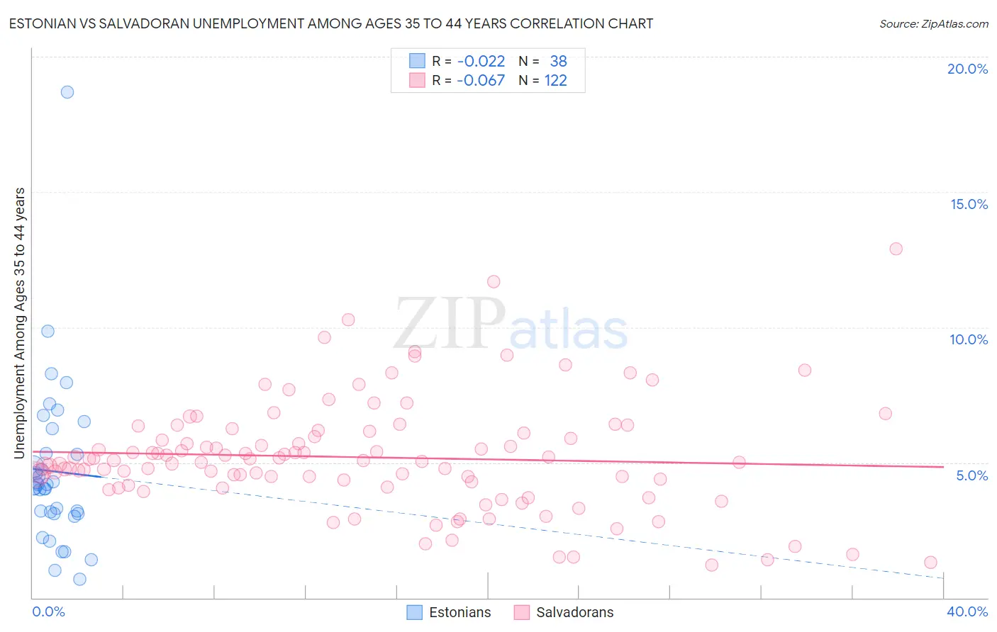 Estonian vs Salvadoran Unemployment Among Ages 35 to 44 years