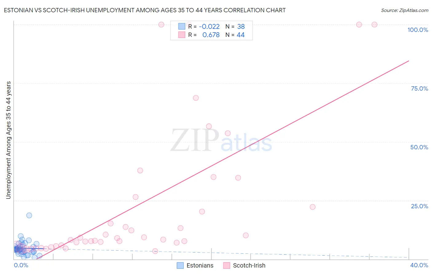 Estonian vs Scotch-Irish Unemployment Among Ages 35 to 44 years