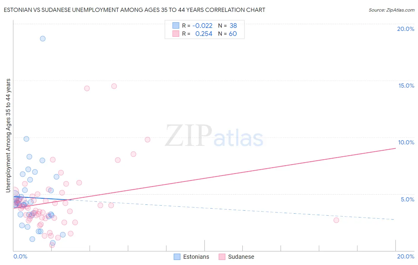 Estonian vs Sudanese Unemployment Among Ages 35 to 44 years