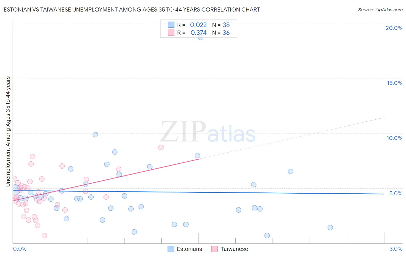 Estonian vs Taiwanese Unemployment Among Ages 35 to 44 years