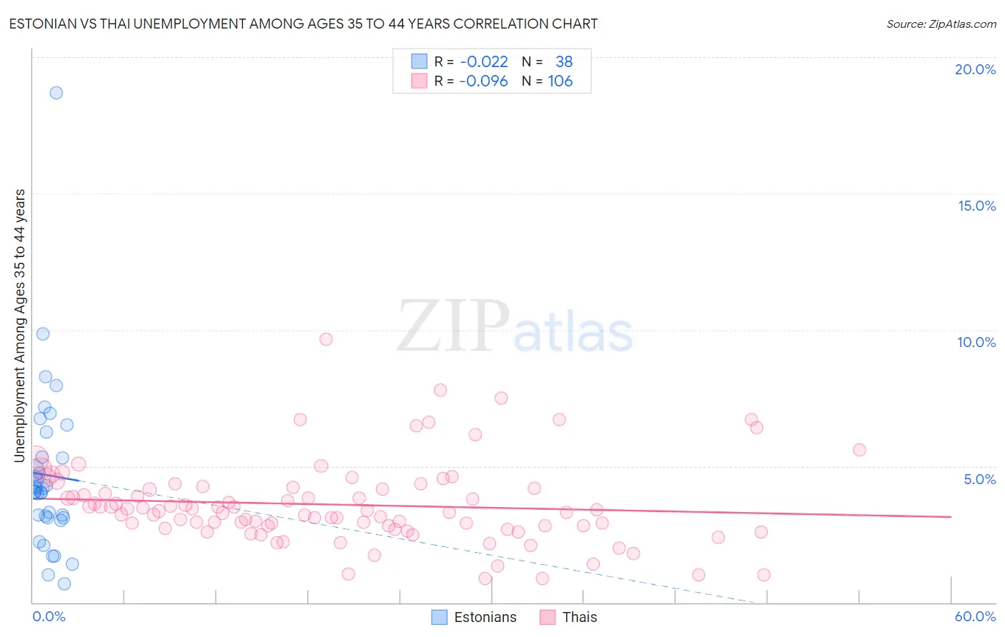 Estonian vs Thai Unemployment Among Ages 35 to 44 years
