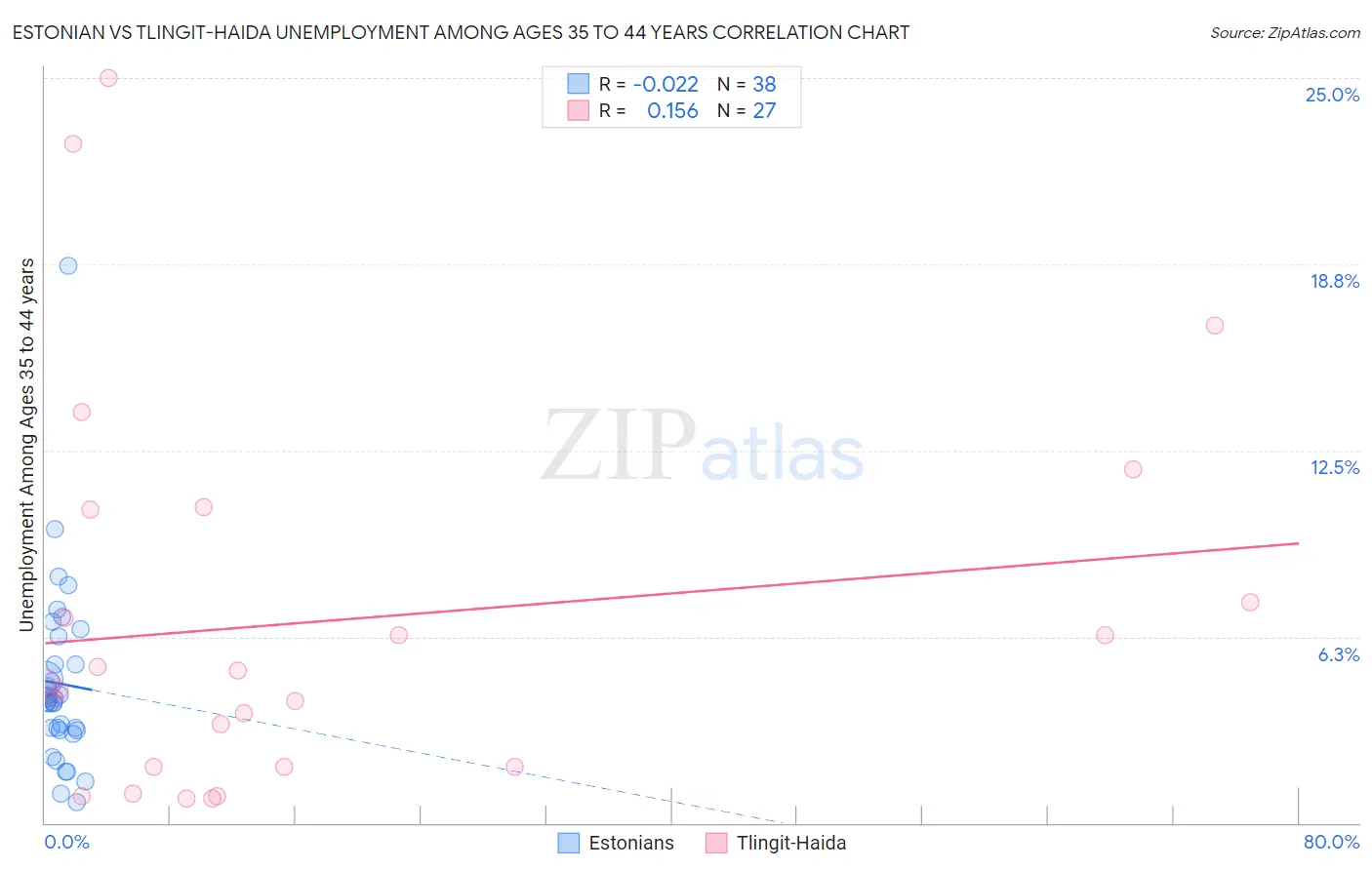 Estonian vs Tlingit-Haida Unemployment Among Ages 35 to 44 years