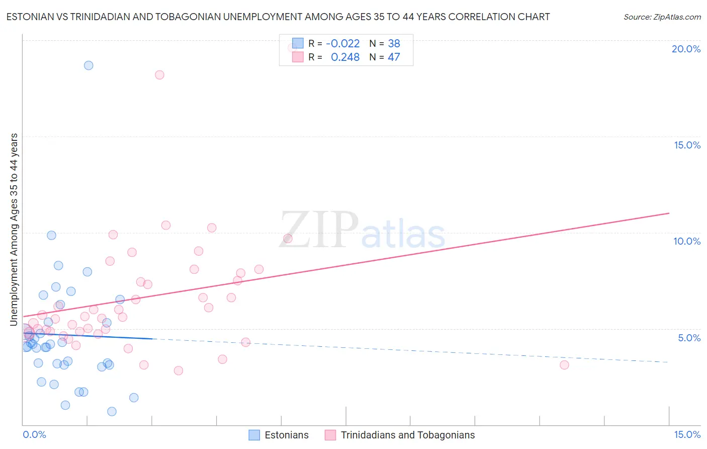 Estonian vs Trinidadian and Tobagonian Unemployment Among Ages 35 to 44 years