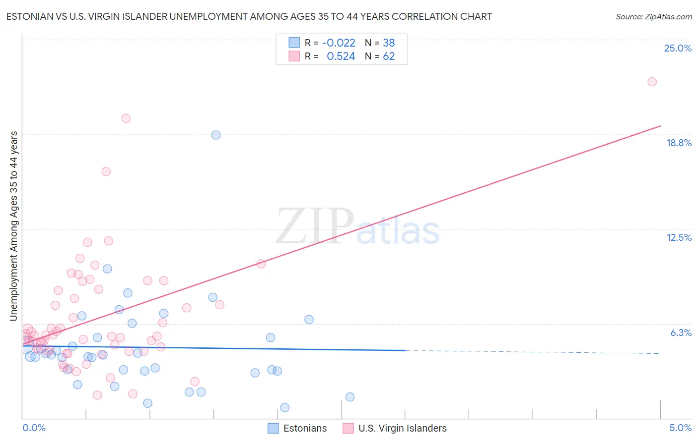 Estonian vs U.S. Virgin Islander Unemployment Among Ages 35 to 44 years