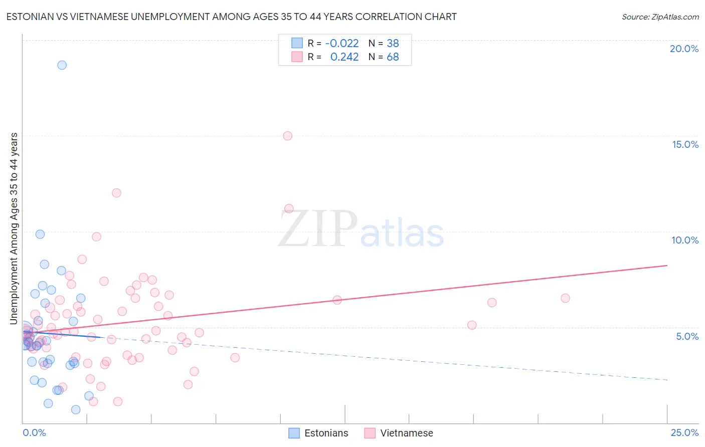 Estonian vs Vietnamese Unemployment Among Ages 35 to 44 years