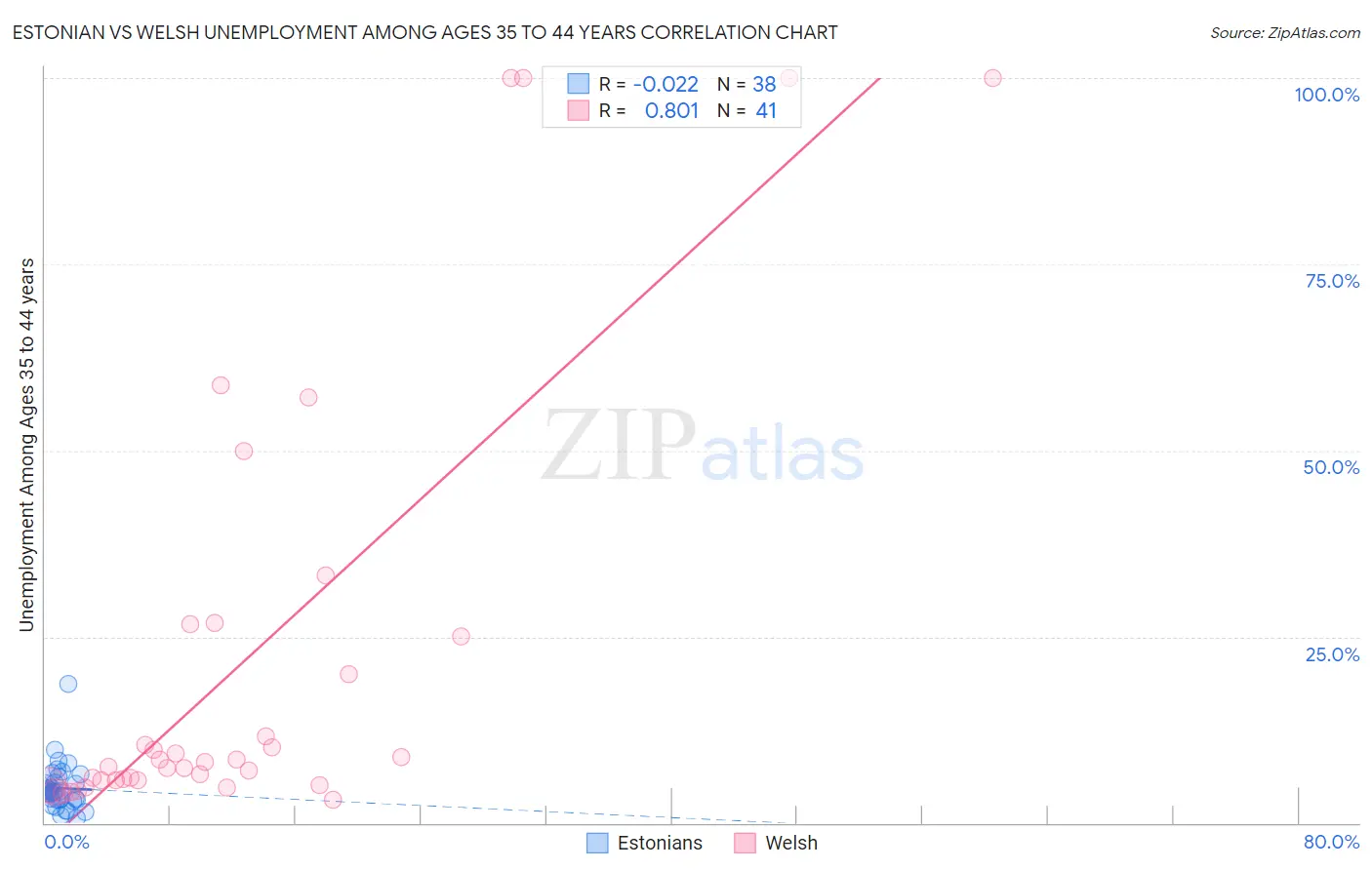 Estonian vs Welsh Unemployment Among Ages 35 to 44 years