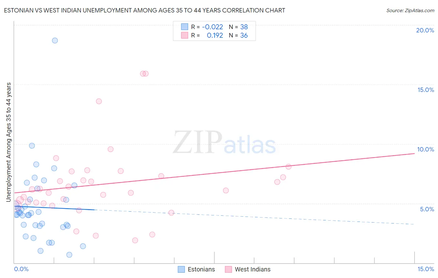 Estonian vs West Indian Unemployment Among Ages 35 to 44 years