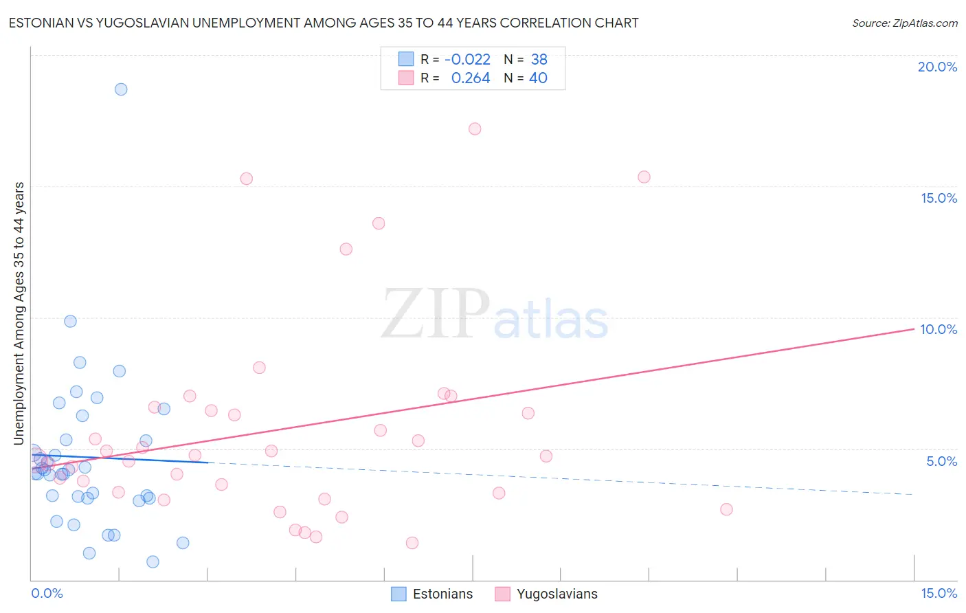 Estonian vs Yugoslavian Unemployment Among Ages 35 to 44 years