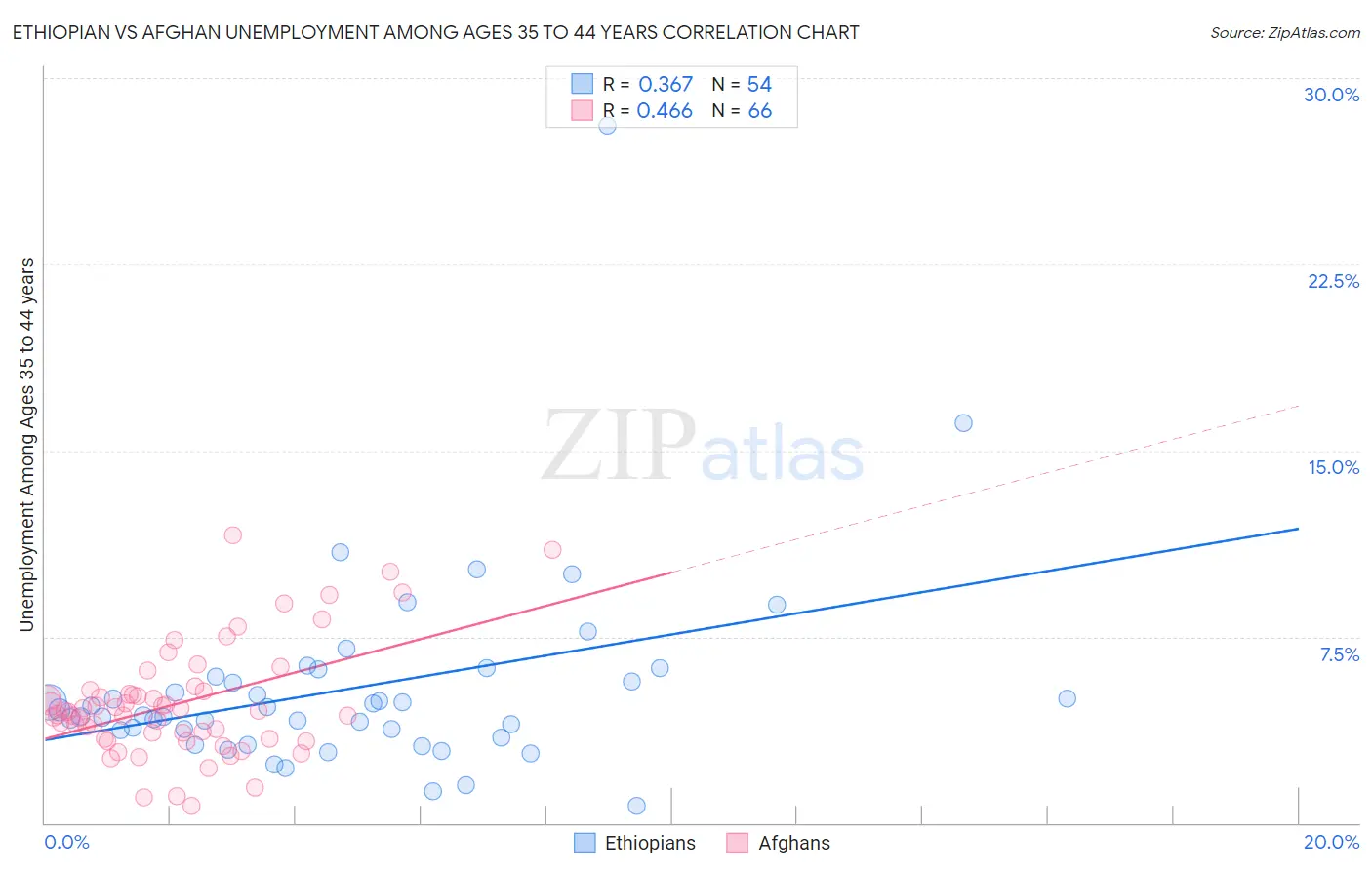 Ethiopian vs Afghan Unemployment Among Ages 35 to 44 years