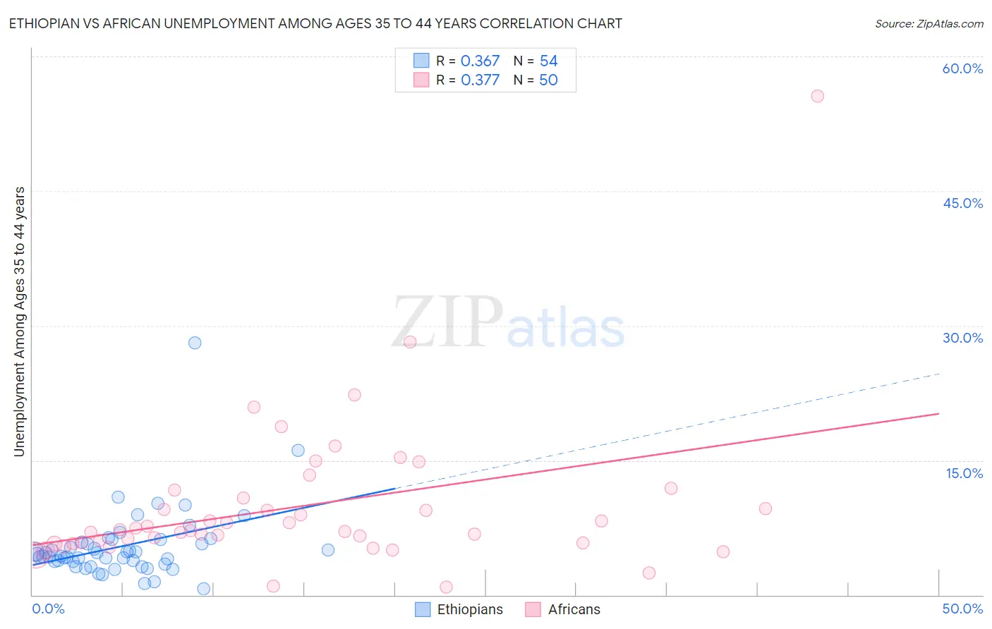 Ethiopian vs African Unemployment Among Ages 35 to 44 years