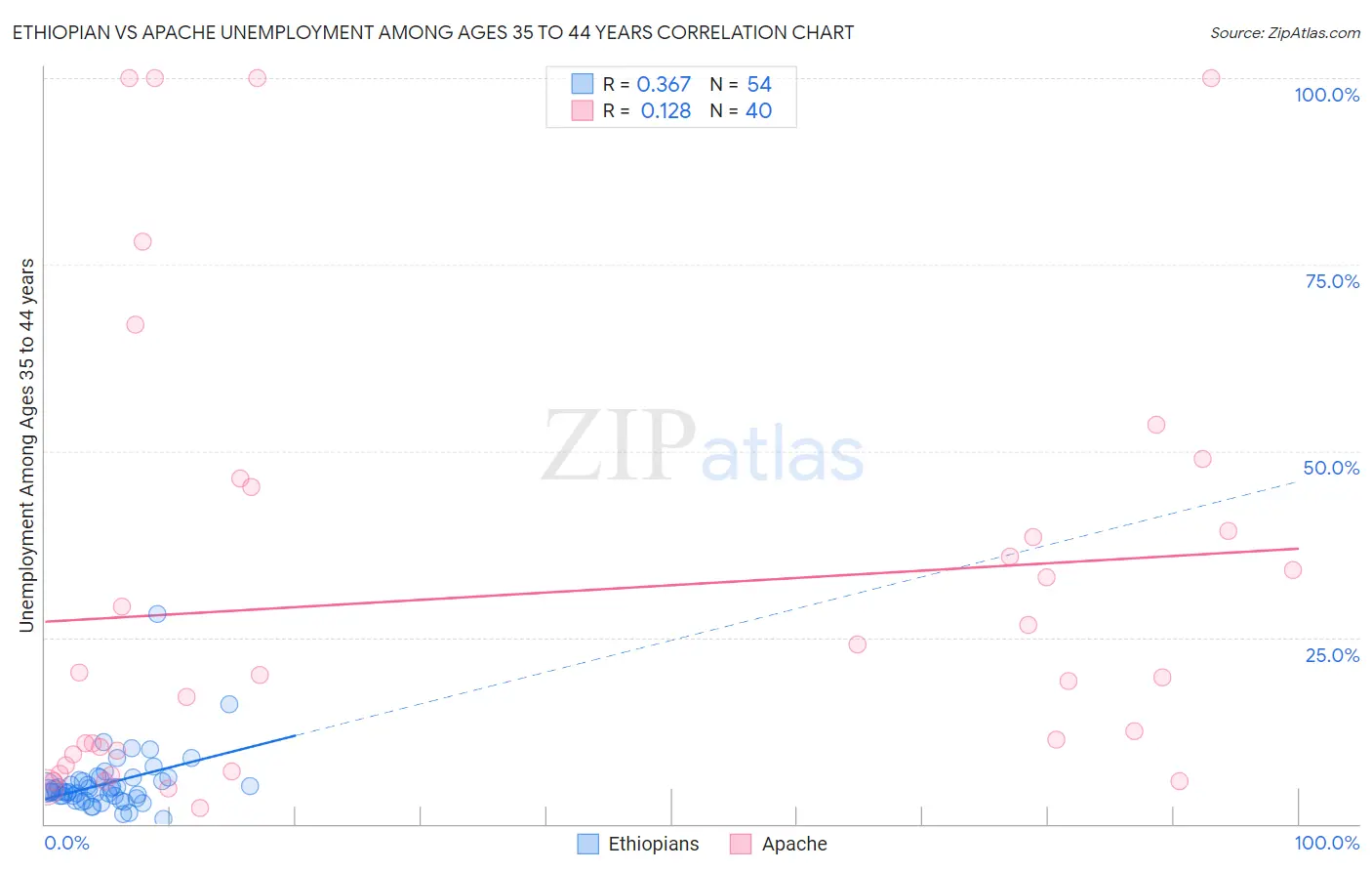 Ethiopian vs Apache Unemployment Among Ages 35 to 44 years