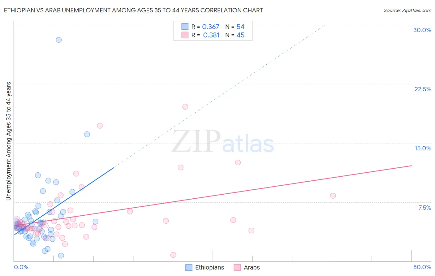 Ethiopian vs Arab Unemployment Among Ages 35 to 44 years