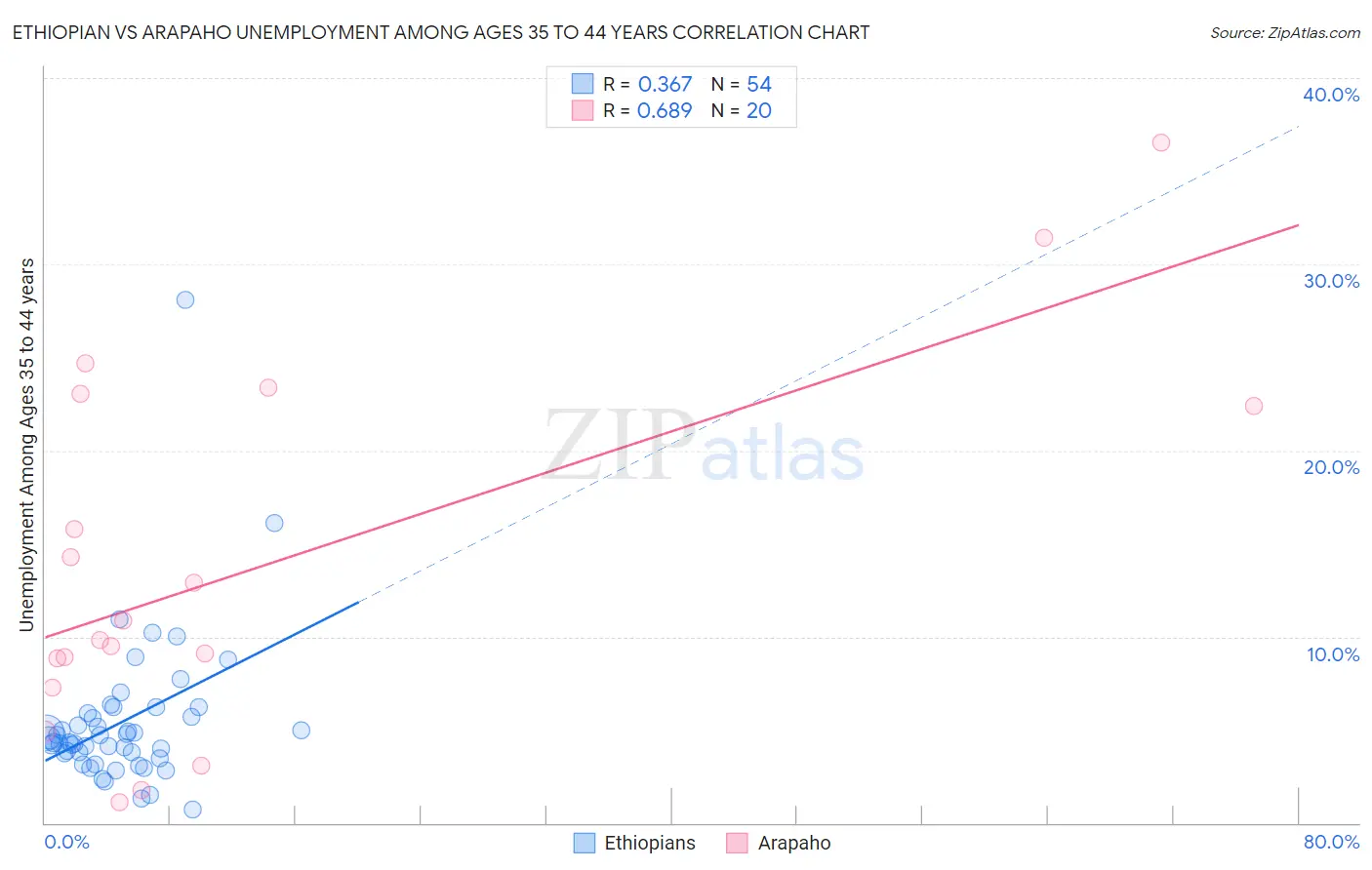 Ethiopian vs Arapaho Unemployment Among Ages 35 to 44 years
