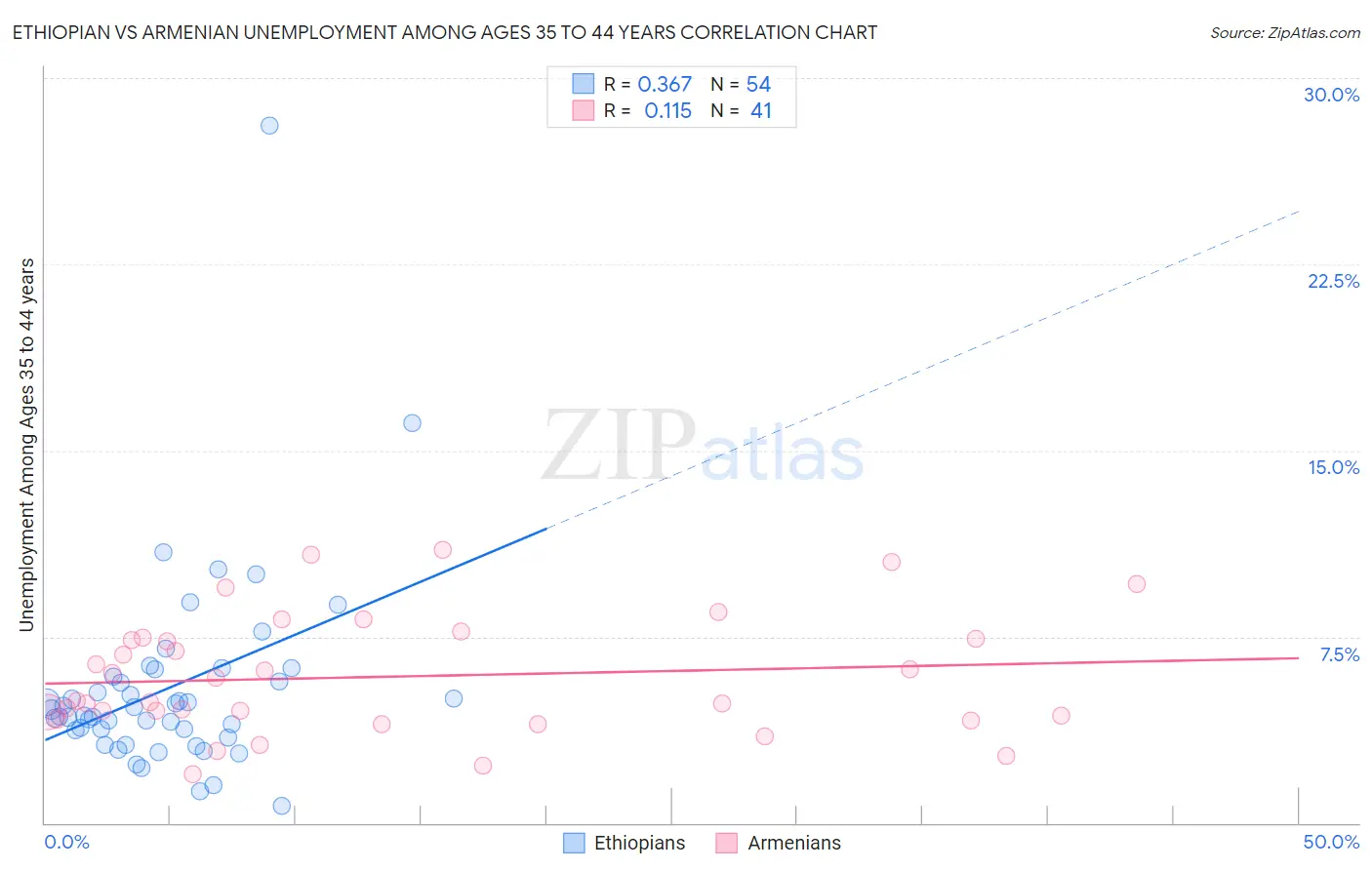 Ethiopian vs Armenian Unemployment Among Ages 35 to 44 years