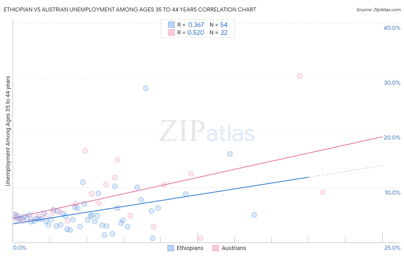 Ethiopian vs Austrian Unemployment Among Ages 35 to 44 years