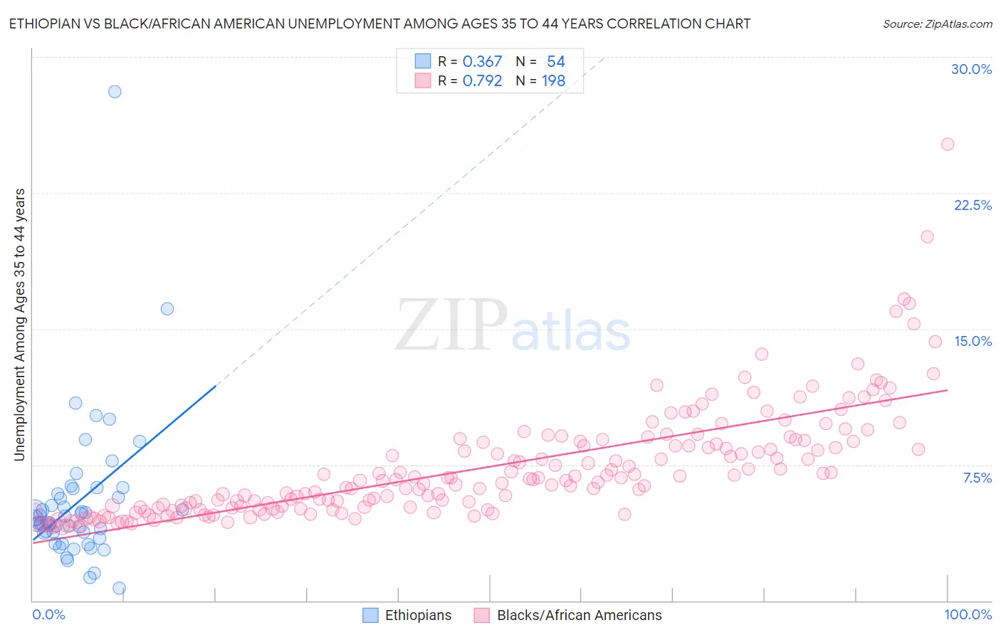 Ethiopian vs Black/African American Unemployment Among Ages 35 to 44 years