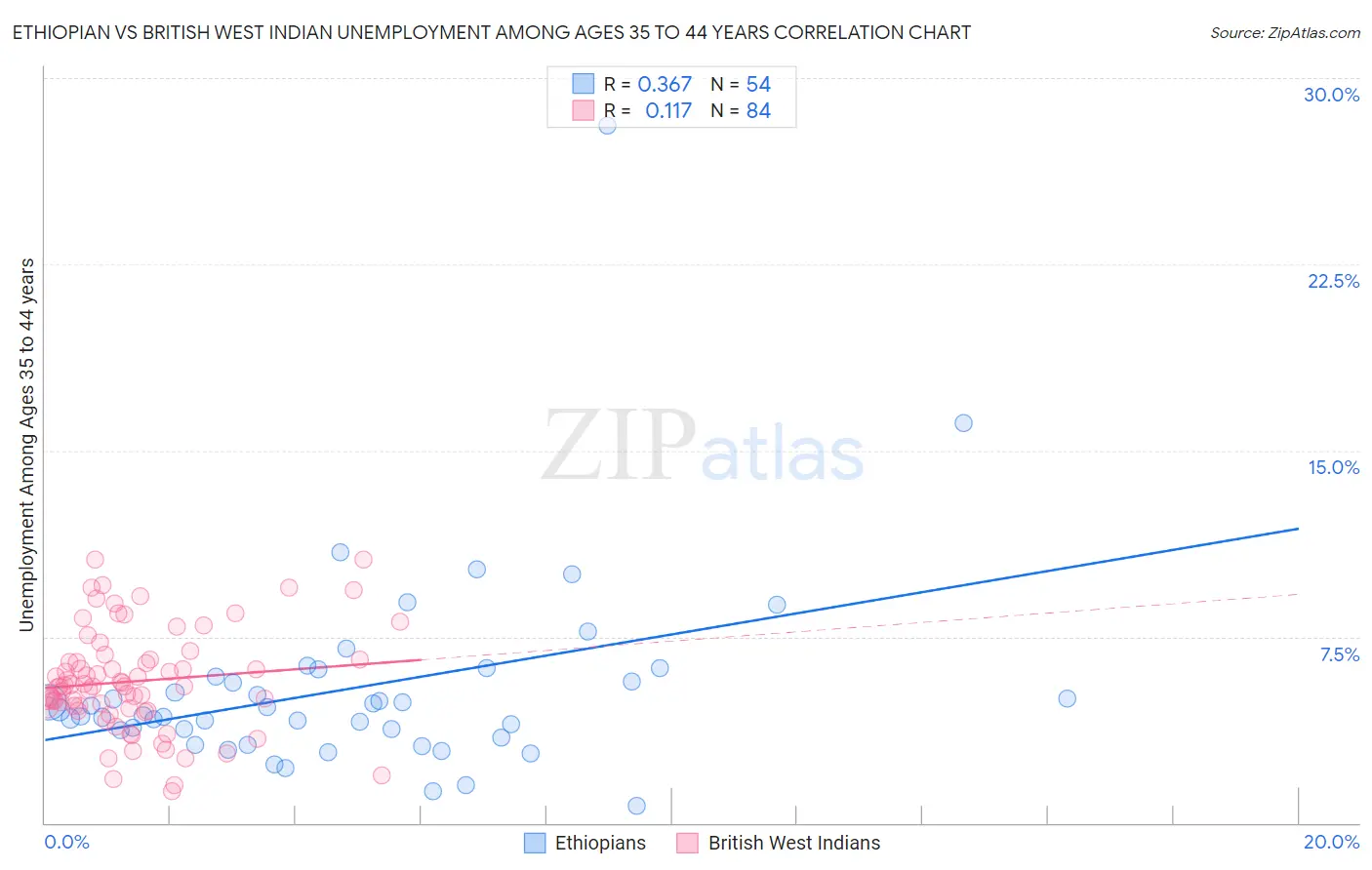 Ethiopian vs British West Indian Unemployment Among Ages 35 to 44 years