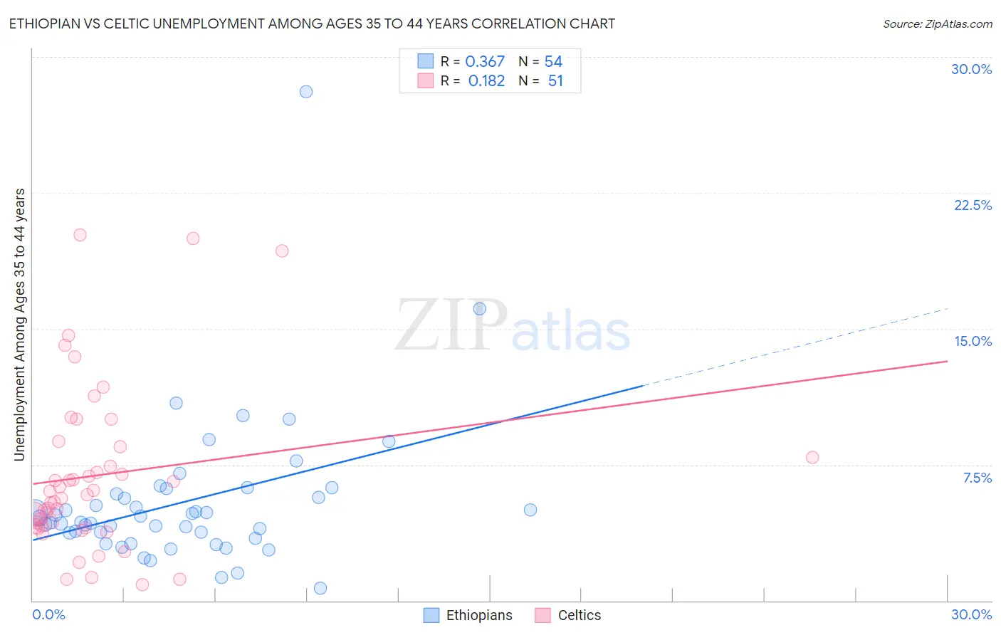 Ethiopian vs Celtic Unemployment Among Ages 35 to 44 years