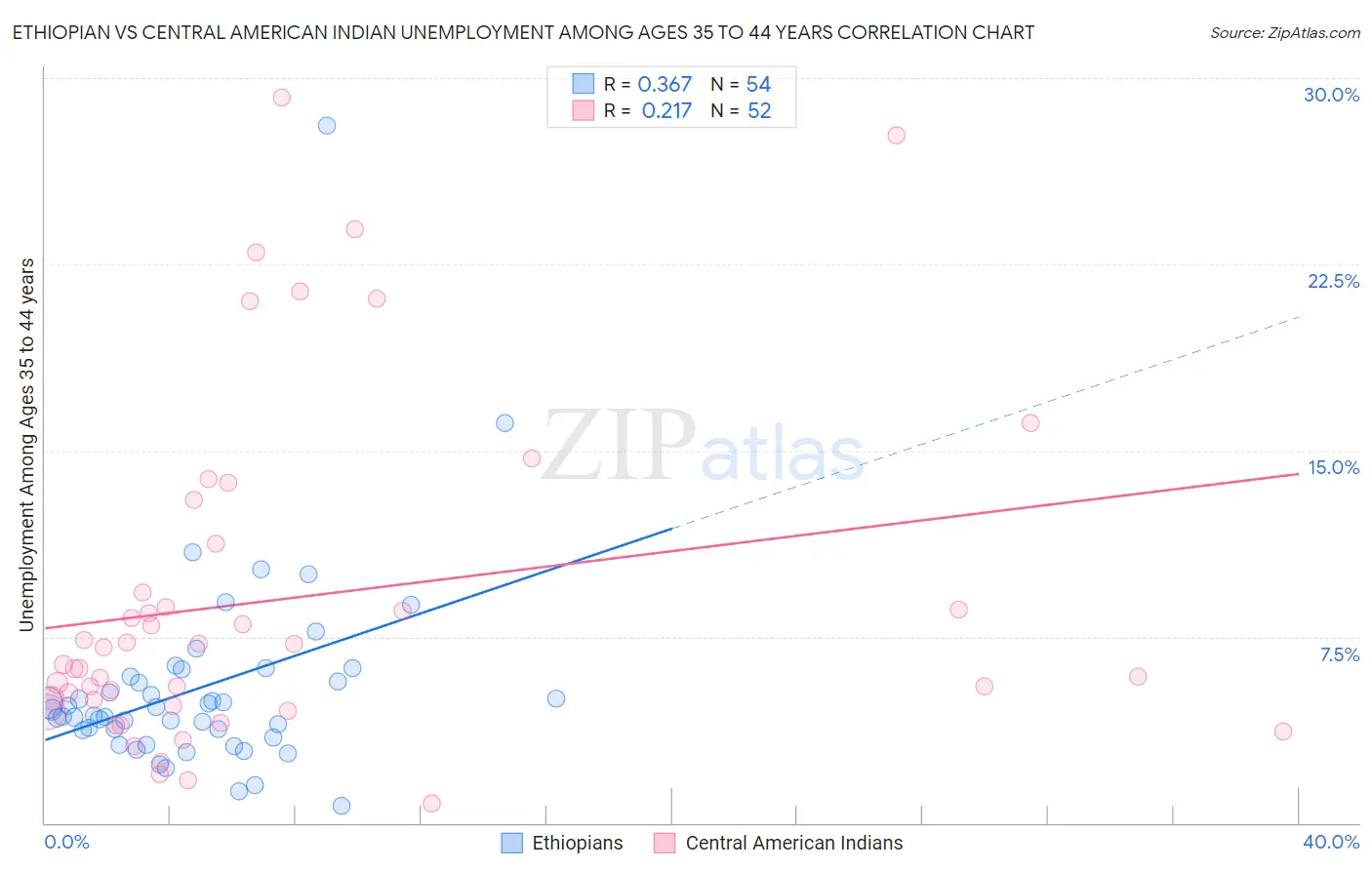 Ethiopian vs Central American Indian Unemployment Among Ages 35 to 44 years