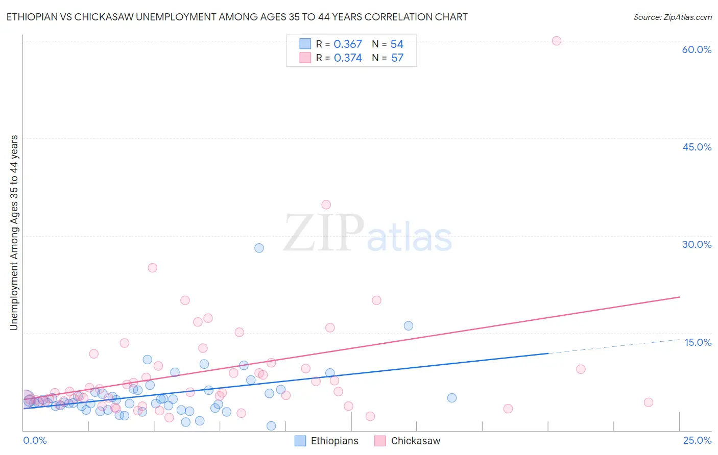 Ethiopian vs Chickasaw Unemployment Among Ages 35 to 44 years