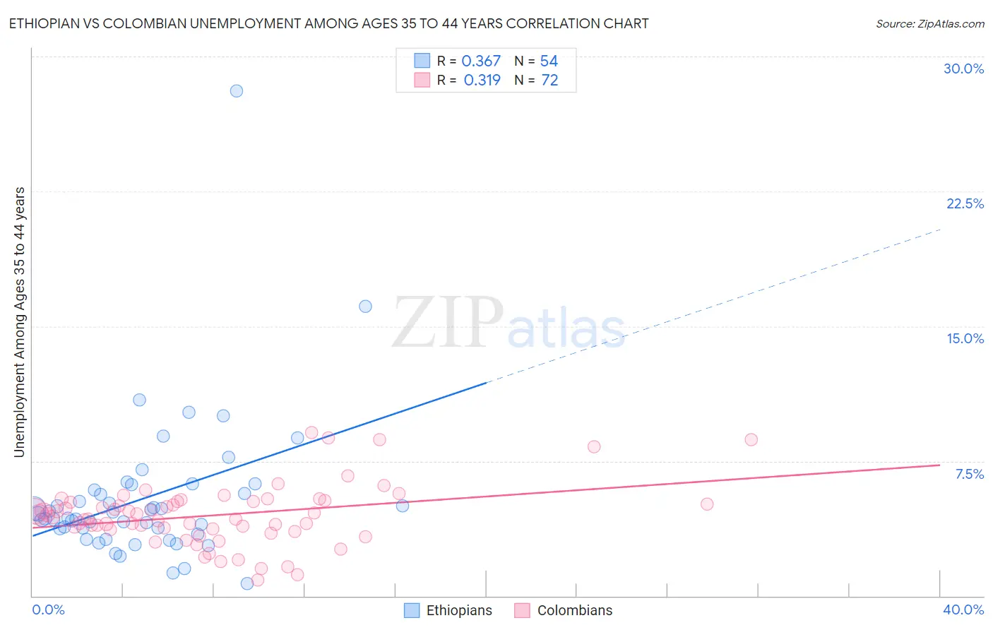 Ethiopian vs Colombian Unemployment Among Ages 35 to 44 years