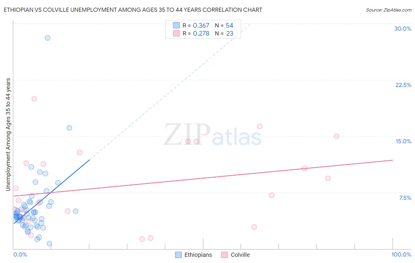 Ethiopian vs Colville Unemployment Among Ages 35 to 44 years