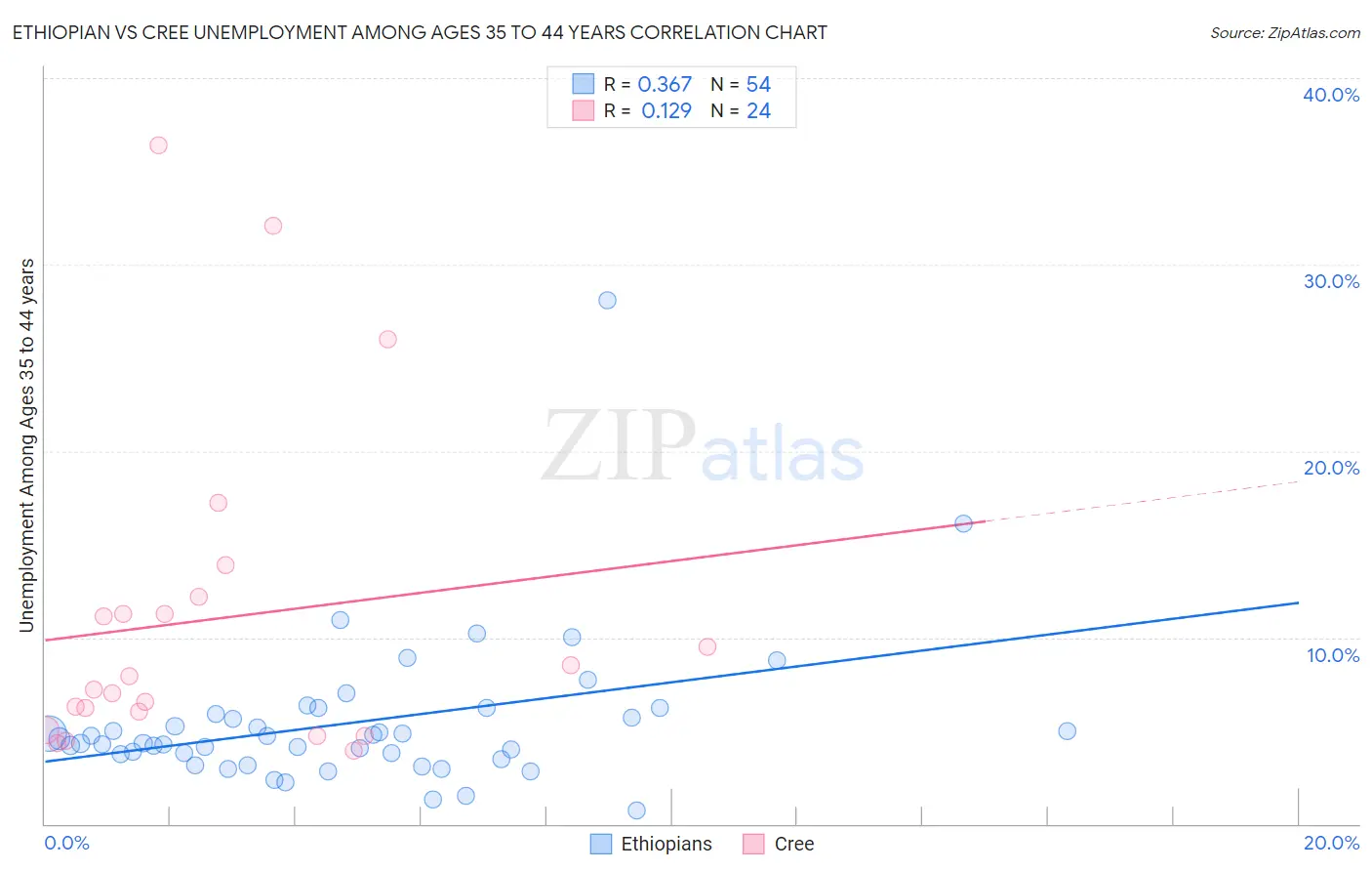Ethiopian vs Cree Unemployment Among Ages 35 to 44 years