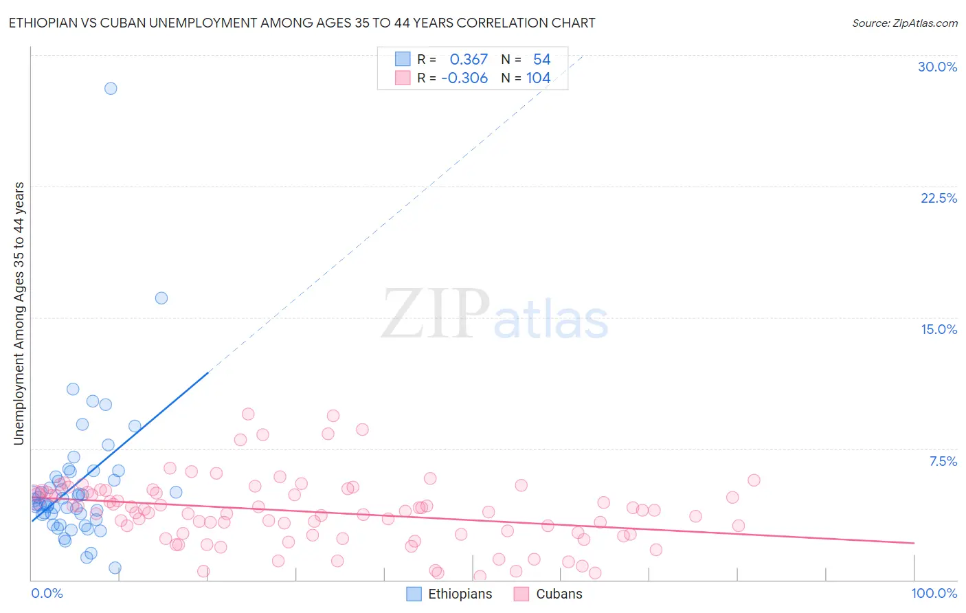 Ethiopian vs Cuban Unemployment Among Ages 35 to 44 years