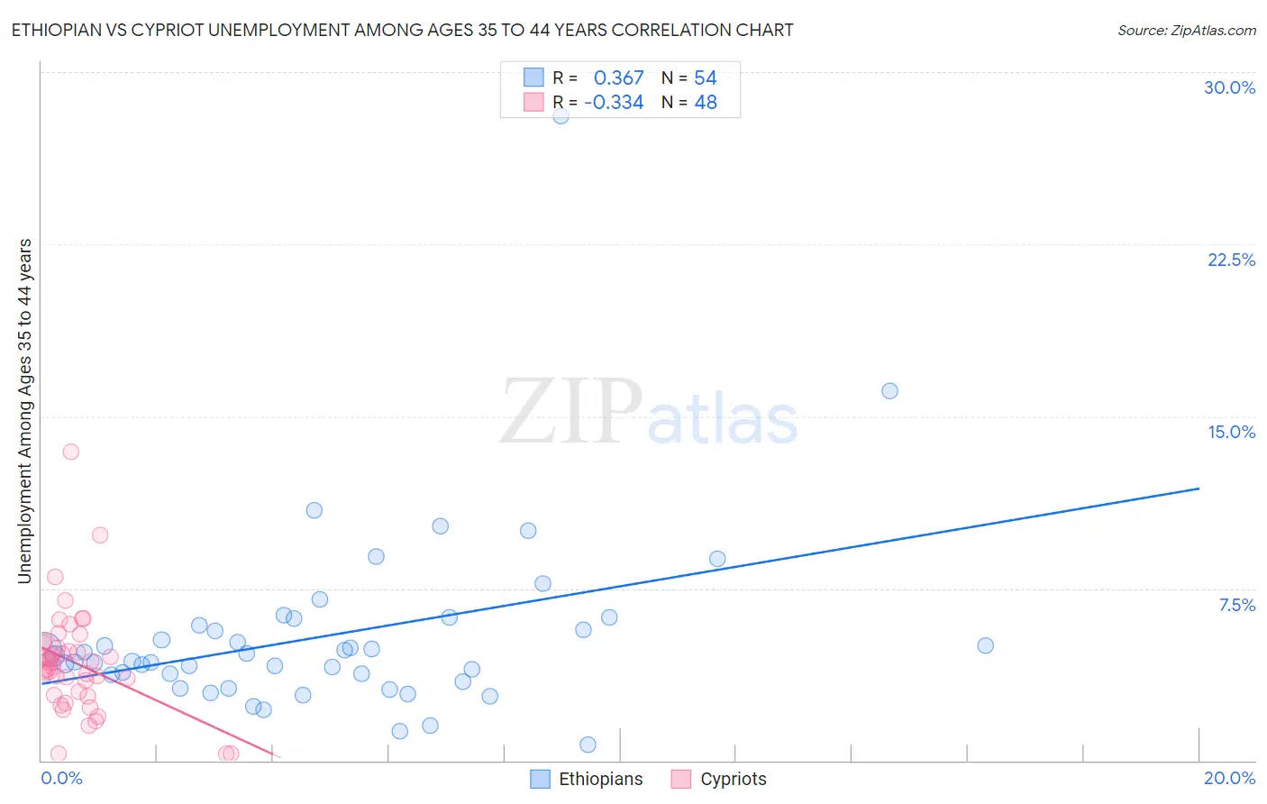Ethiopian vs Cypriot Unemployment Among Ages 35 to 44 years