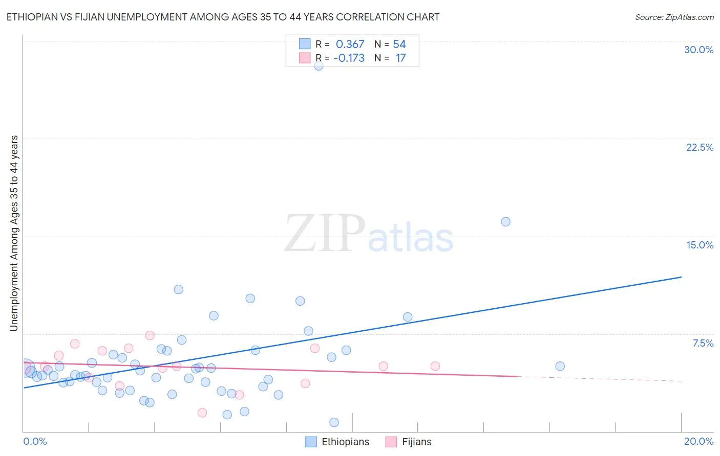 Ethiopian vs Fijian Unemployment Among Ages 35 to 44 years