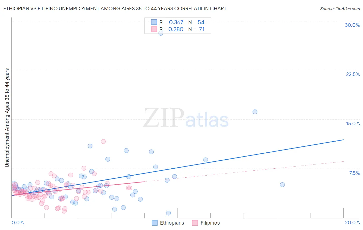 Ethiopian vs Filipino Unemployment Among Ages 35 to 44 years