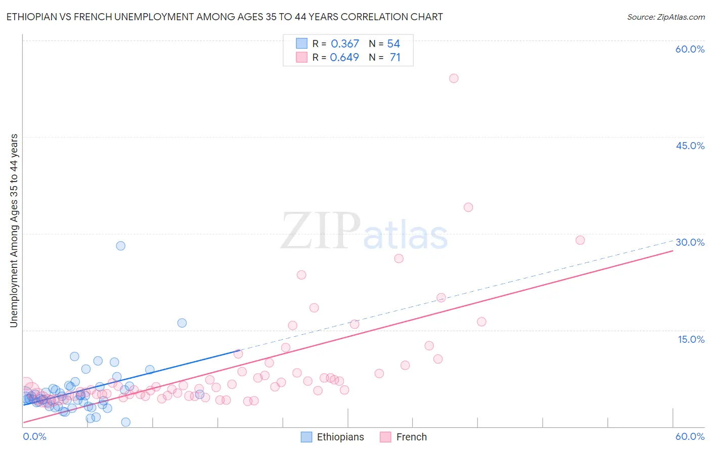 Ethiopian vs French Unemployment Among Ages 35 to 44 years