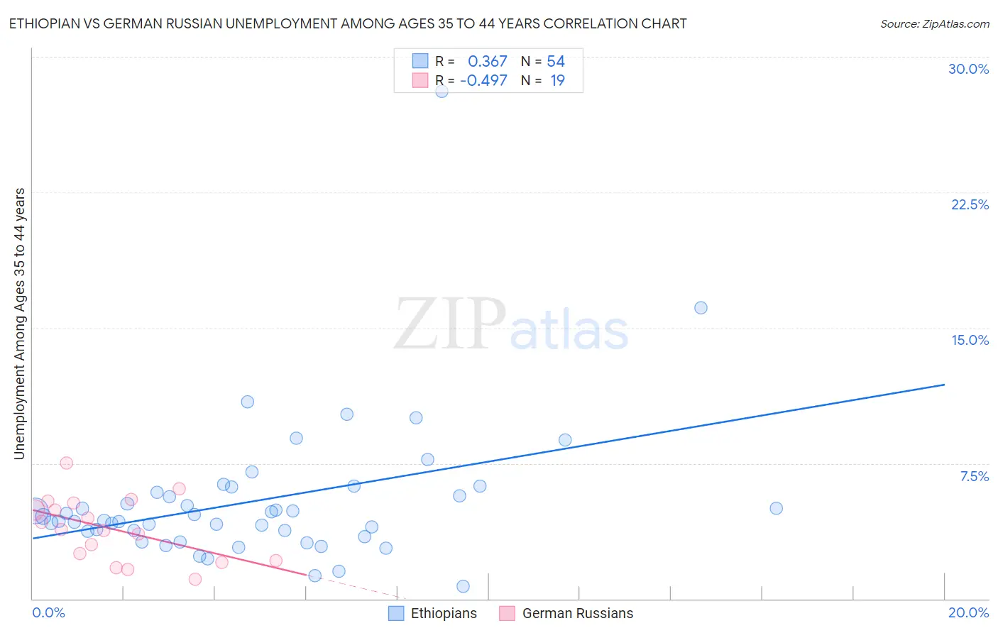 Ethiopian vs German Russian Unemployment Among Ages 35 to 44 years