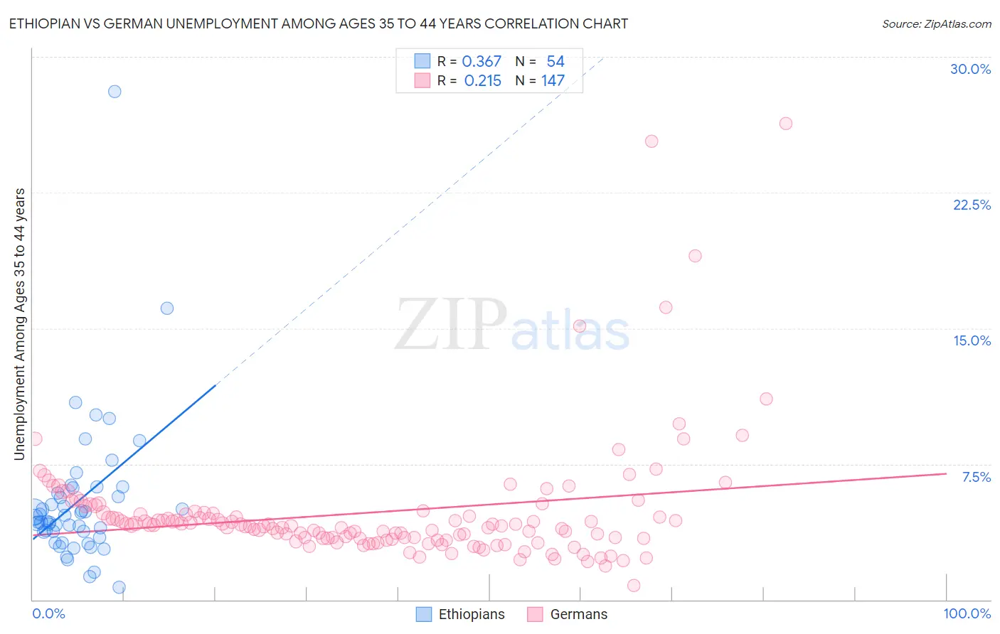 Ethiopian vs German Unemployment Among Ages 35 to 44 years