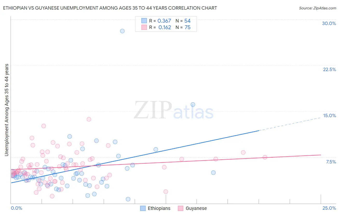 Ethiopian vs Guyanese Unemployment Among Ages 35 to 44 years