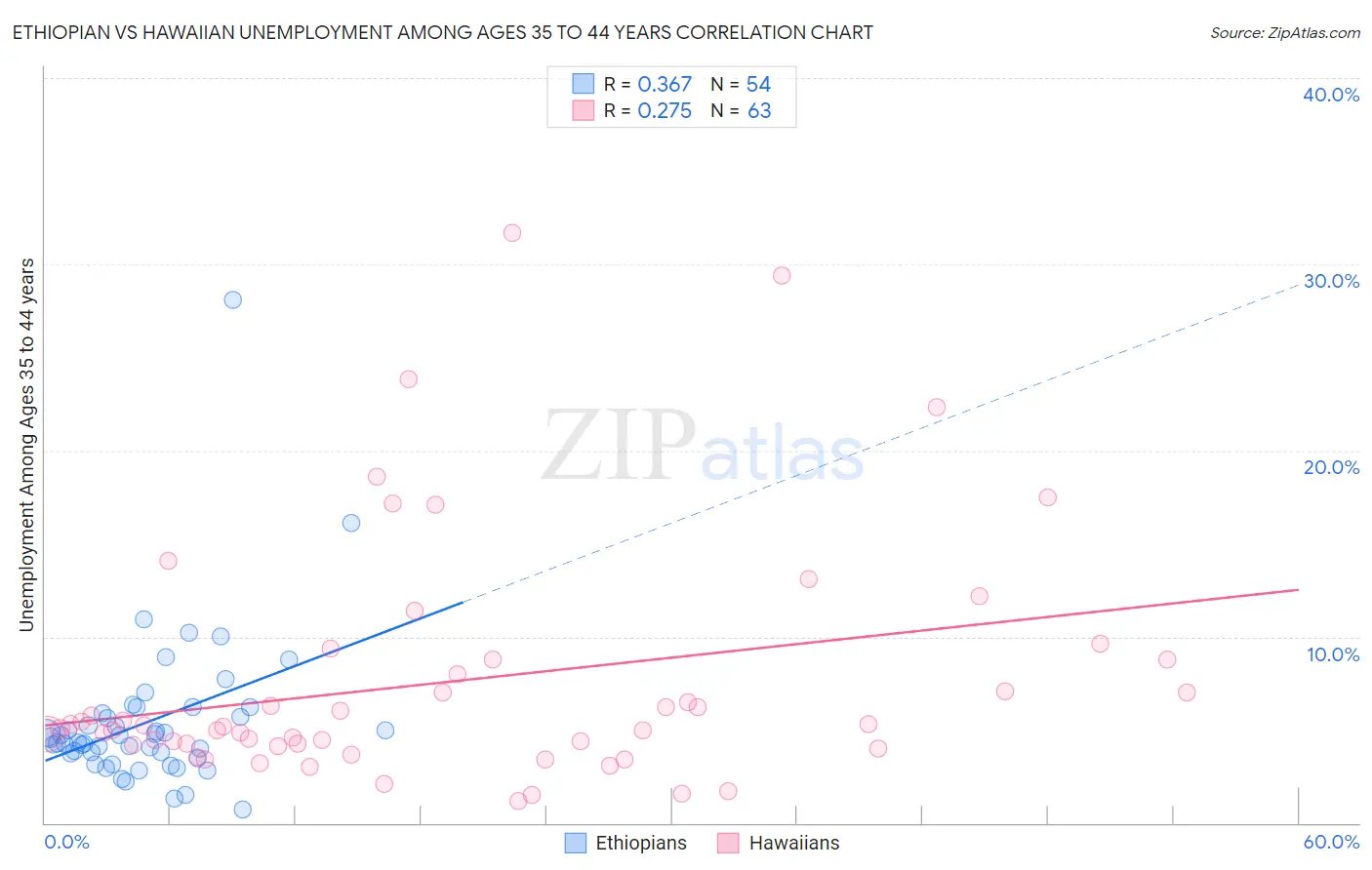 Ethiopian vs Hawaiian Unemployment Among Ages 35 to 44 years