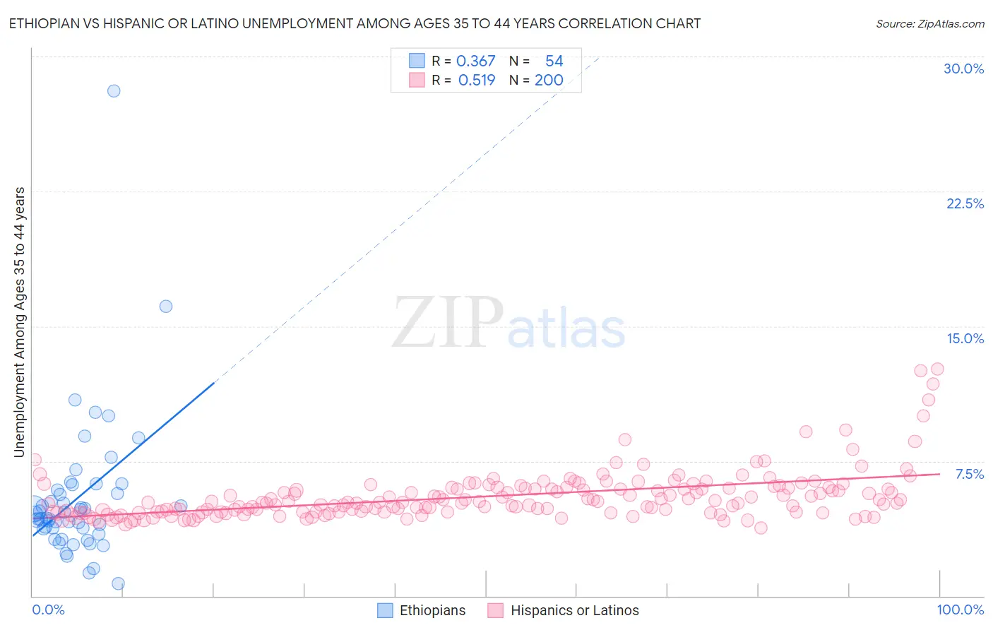 Ethiopian vs Hispanic or Latino Unemployment Among Ages 35 to 44 years