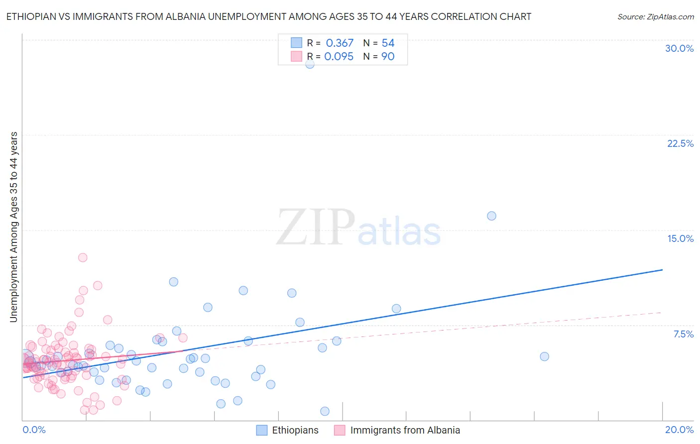 Ethiopian vs Immigrants from Albania Unemployment Among Ages 35 to 44 years