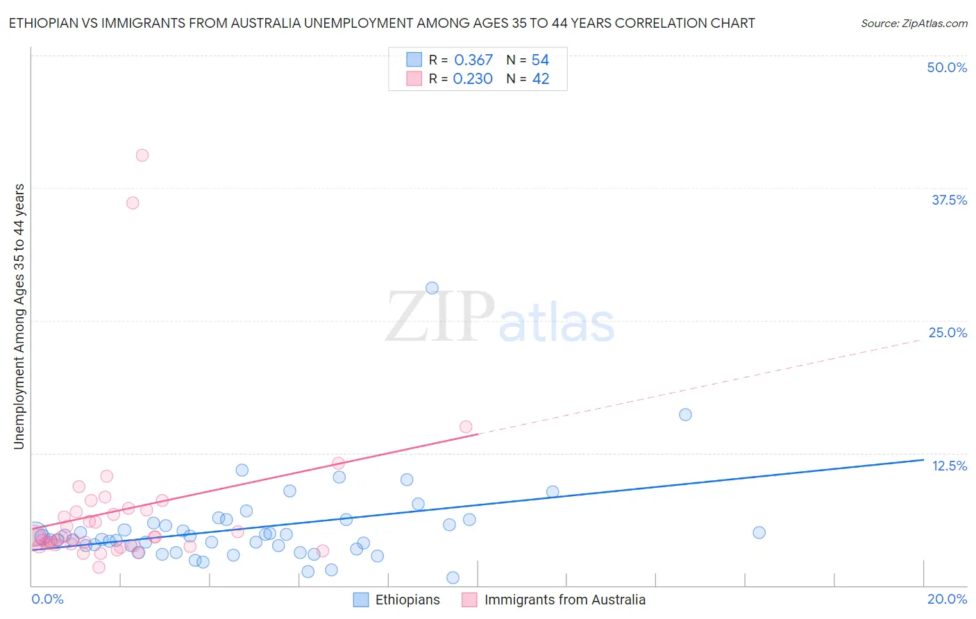 Ethiopian vs Immigrants from Australia Unemployment Among Ages 35 to 44 years