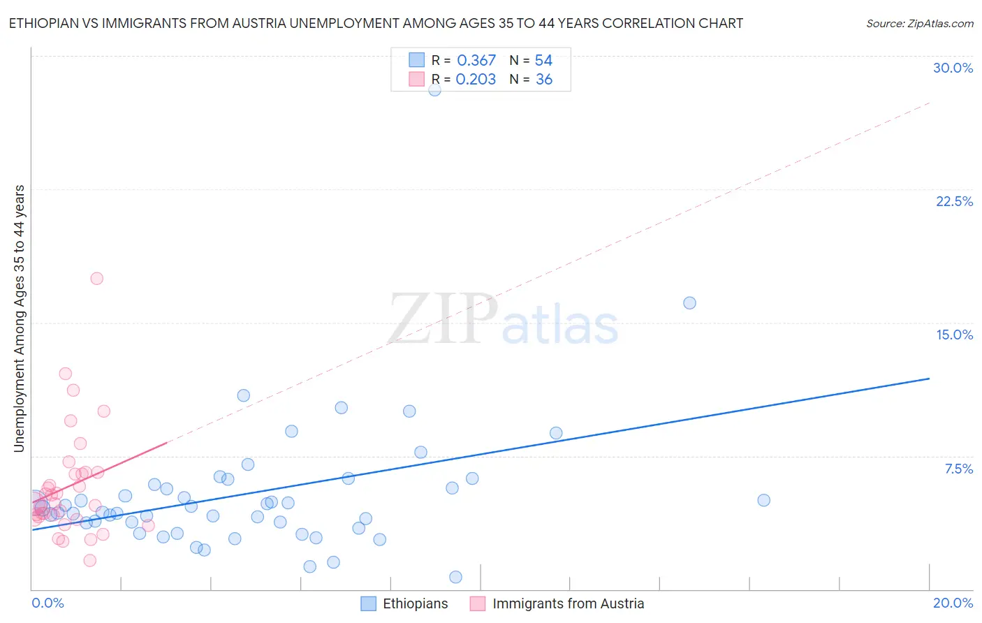 Ethiopian vs Immigrants from Austria Unemployment Among Ages 35 to 44 years