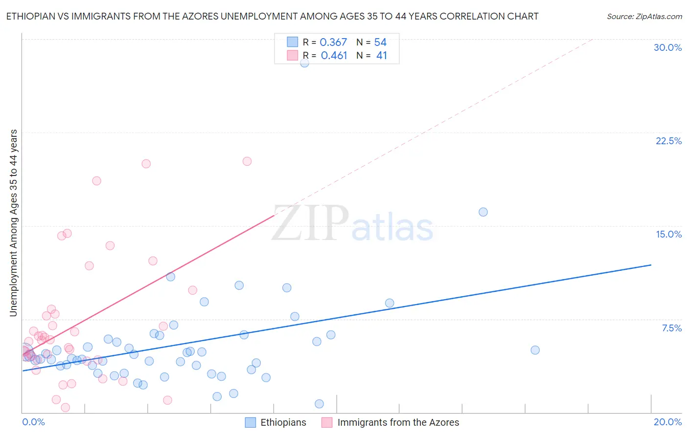 Ethiopian vs Immigrants from the Azores Unemployment Among Ages 35 to 44 years