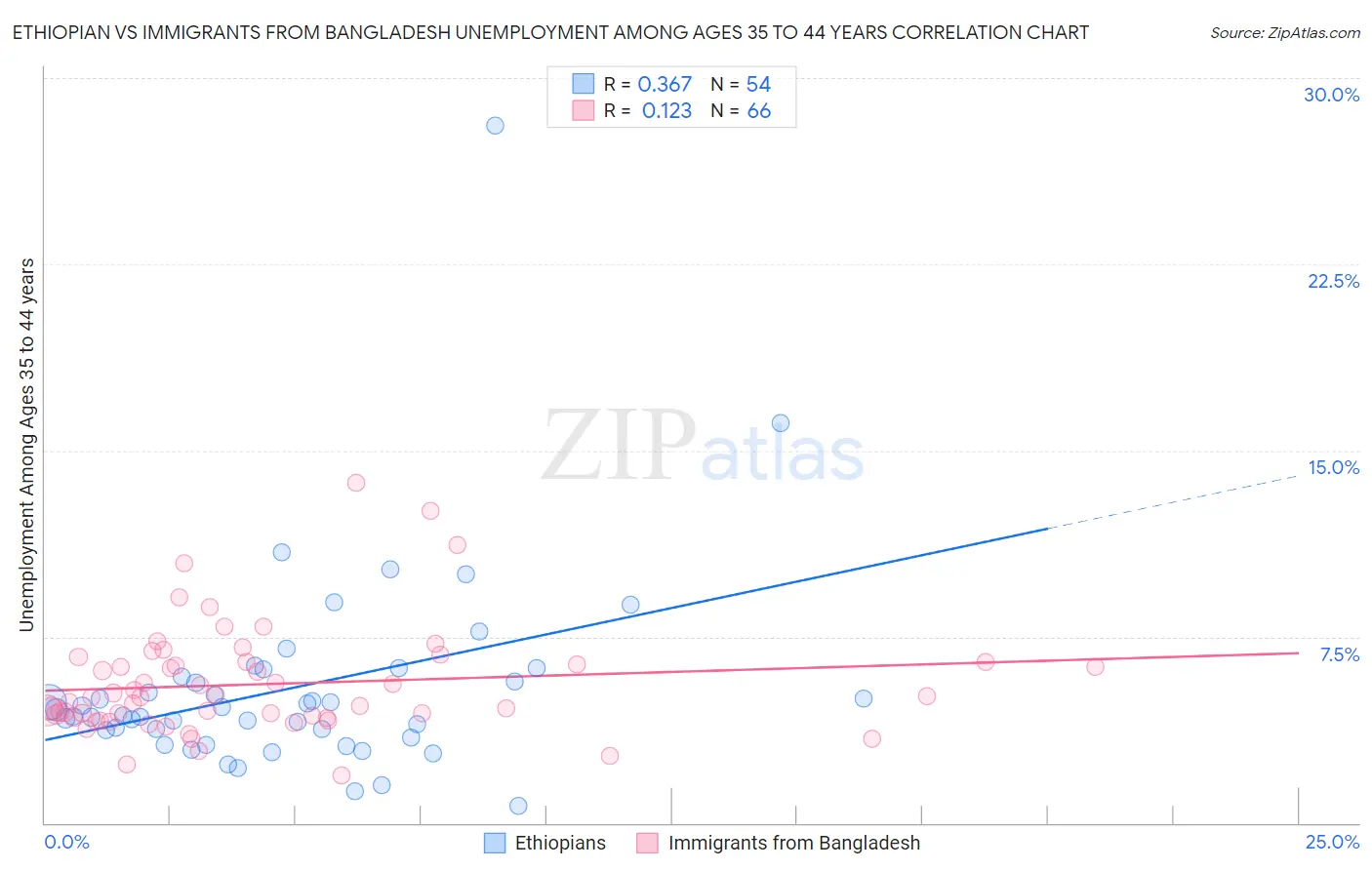 Ethiopian vs Immigrants from Bangladesh Unemployment Among Ages 35 to 44 years