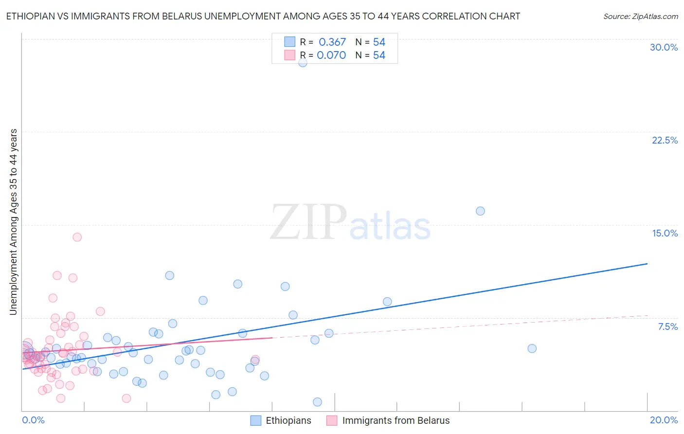 Ethiopian vs Immigrants from Belarus Unemployment Among Ages 35 to 44 years